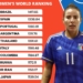 Ranking FIFA, doppio salto in avanti: le azzurre salgono al 6° posto, Nazionale maschile sedicesima